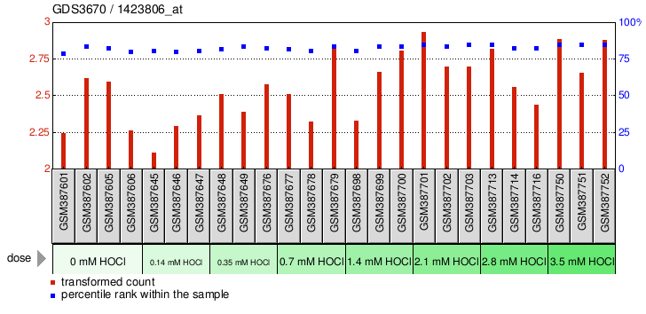 Gene Expression Profile