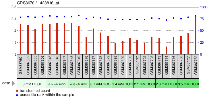 Gene Expression Profile