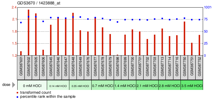 Gene Expression Profile