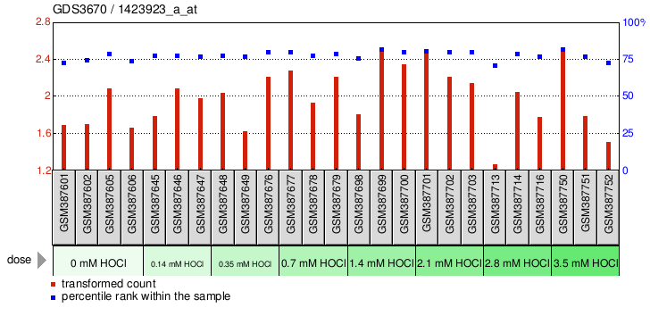 Gene Expression Profile