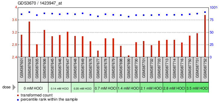 Gene Expression Profile