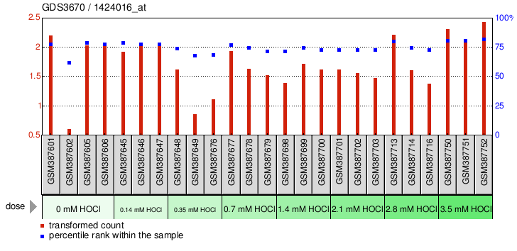 Gene Expression Profile