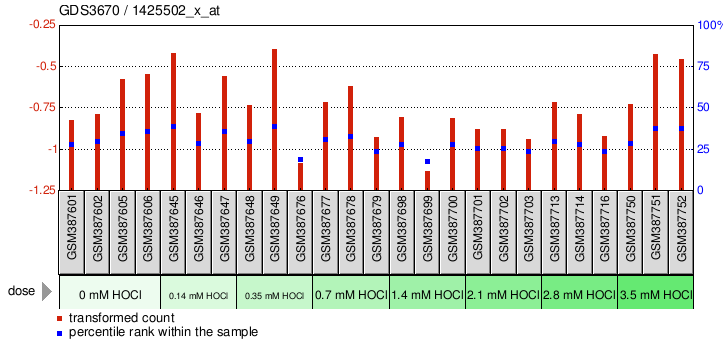 Gene Expression Profile