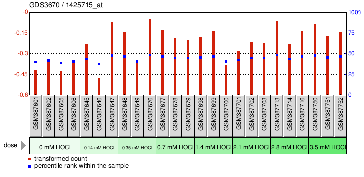 Gene Expression Profile