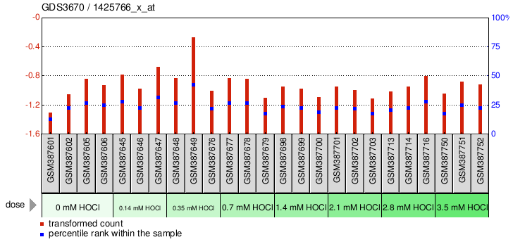 Gene Expression Profile