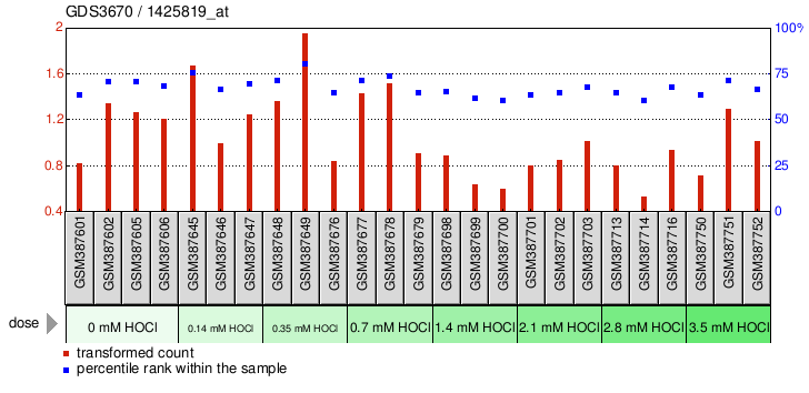 Gene Expression Profile