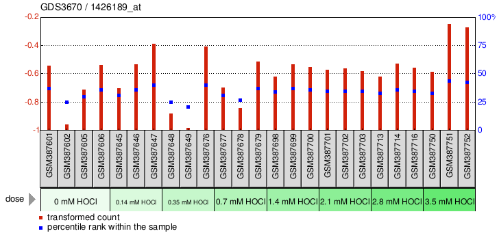 Gene Expression Profile