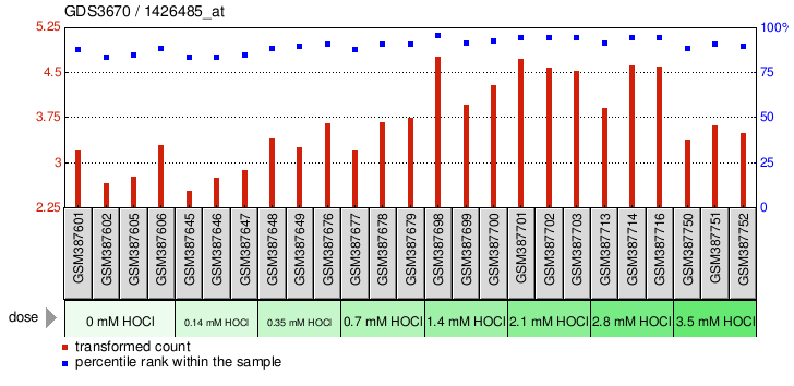 Gene Expression Profile