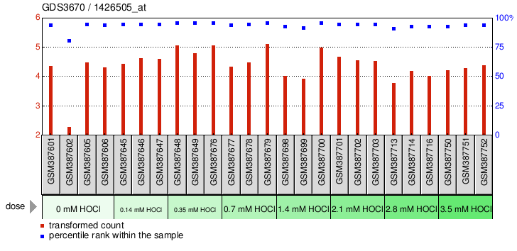 Gene Expression Profile