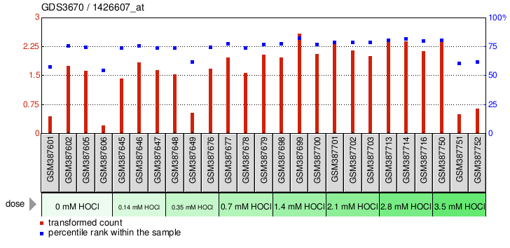 Gene Expression Profile