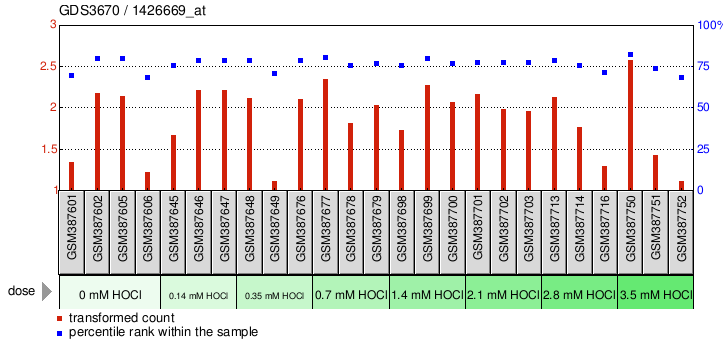 Gene Expression Profile