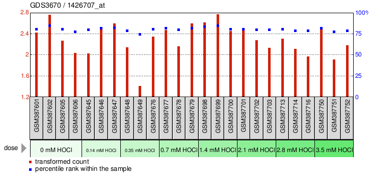 Gene Expression Profile