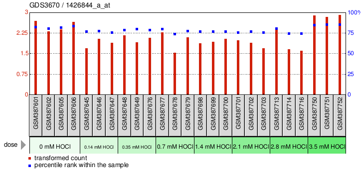 Gene Expression Profile