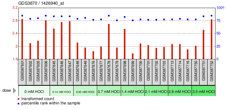 Gene Expression Profile