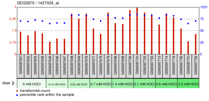 Gene Expression Profile