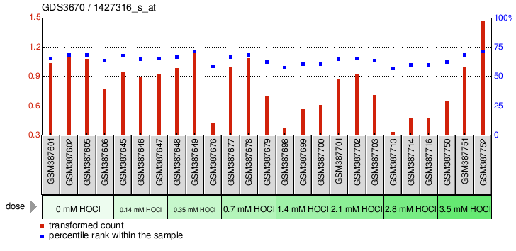 Gene Expression Profile