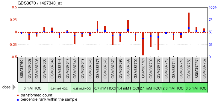 Gene Expression Profile