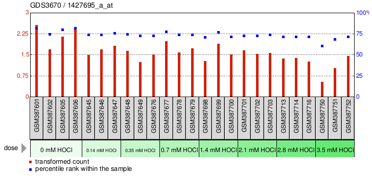 Gene Expression Profile