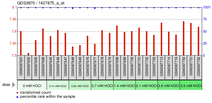 Gene Expression Profile