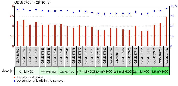 Gene Expression Profile