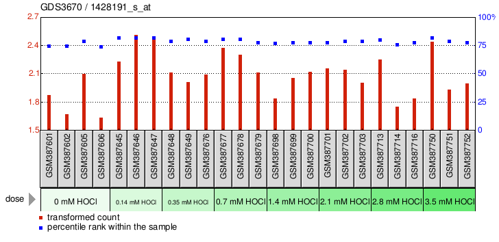 Gene Expression Profile