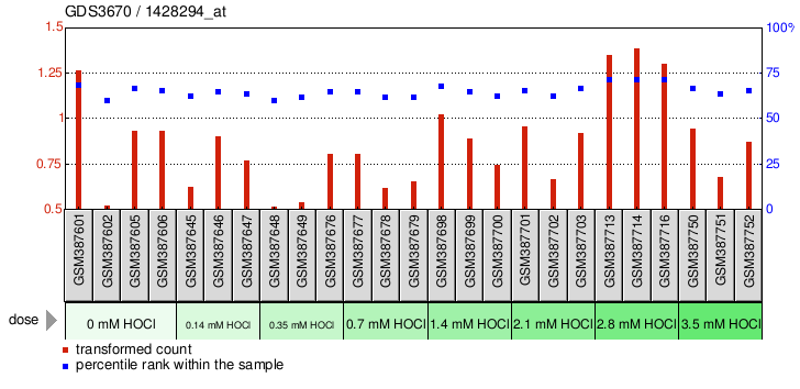 Gene Expression Profile