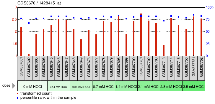 Gene Expression Profile