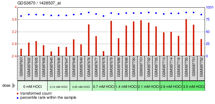 Gene Expression Profile