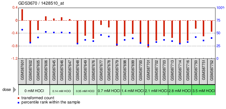 Gene Expression Profile