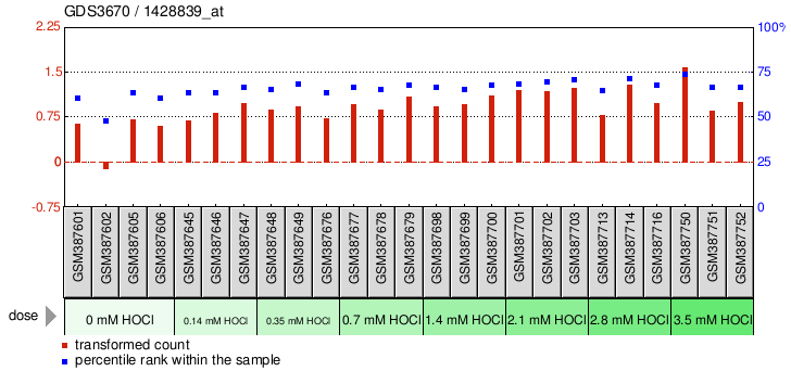 Gene Expression Profile