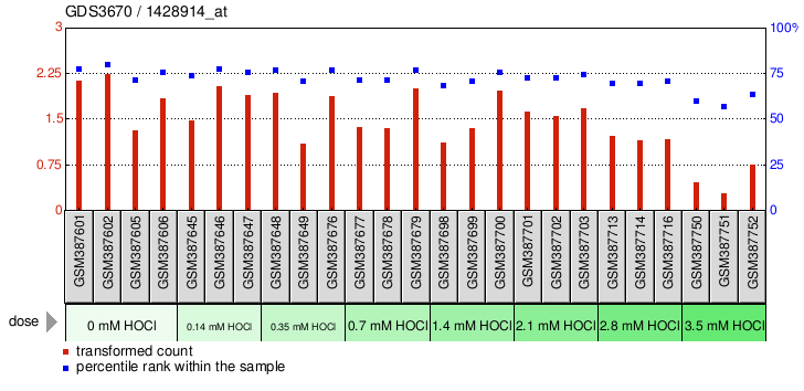 Gene Expression Profile