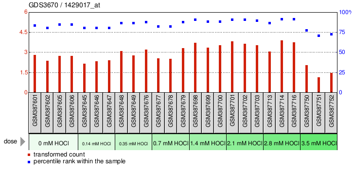 Gene Expression Profile