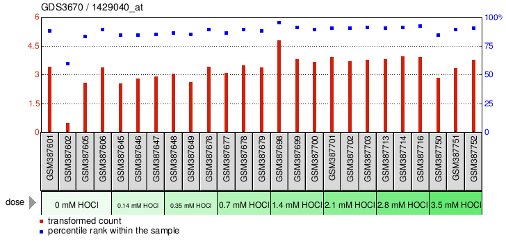 Gene Expression Profile