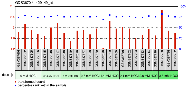 Gene Expression Profile