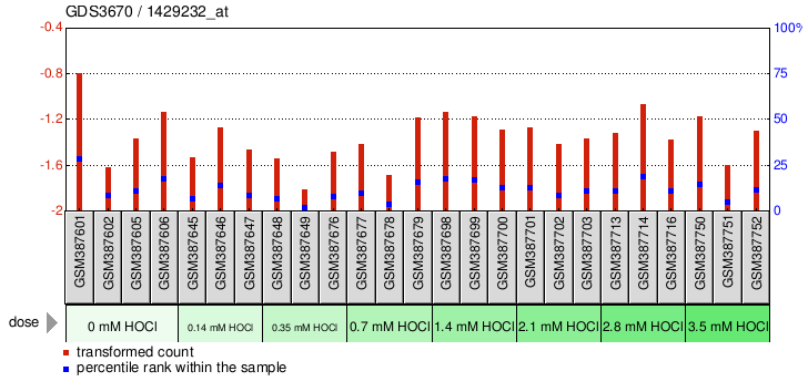 Gene Expression Profile