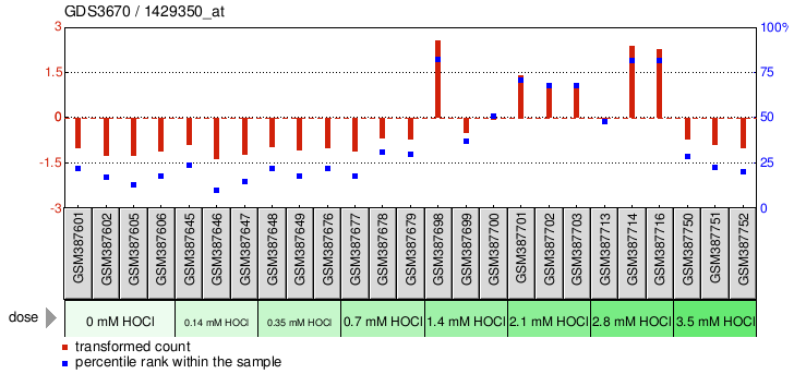 Gene Expression Profile