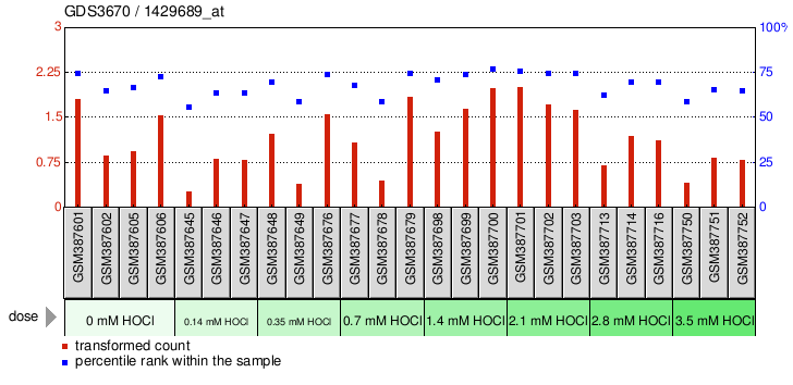 Gene Expression Profile