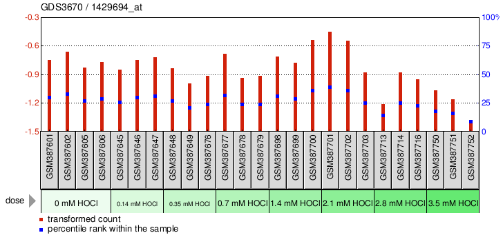 Gene Expression Profile