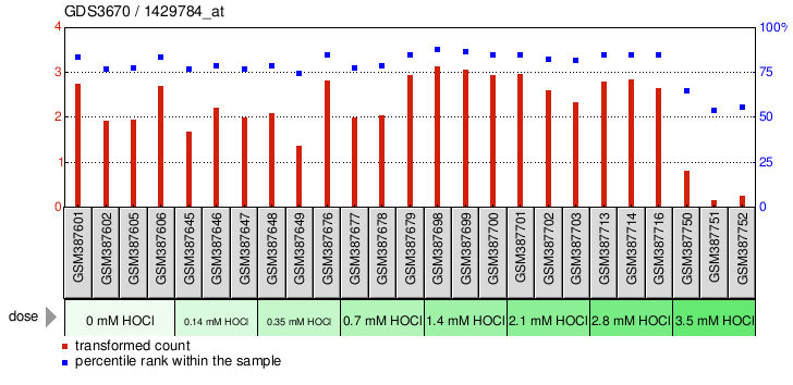 Gene Expression Profile