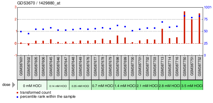 Gene Expression Profile