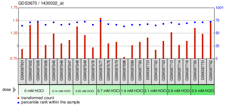 Gene Expression Profile