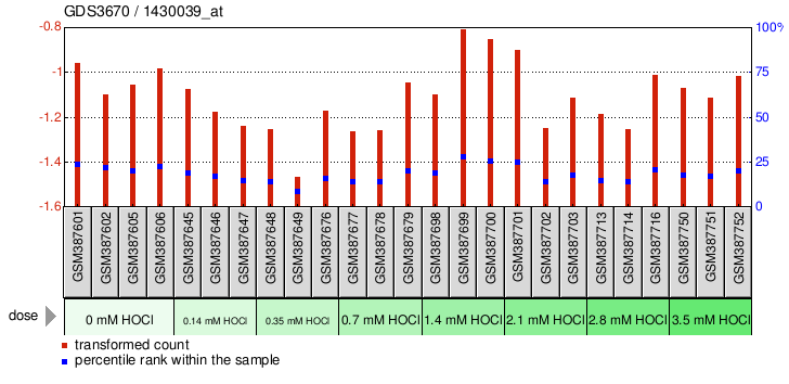 Gene Expression Profile