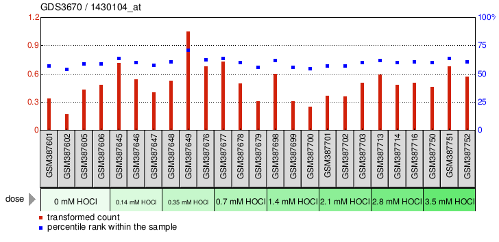 Gene Expression Profile