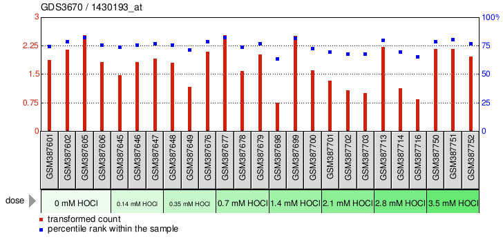 Gene Expression Profile