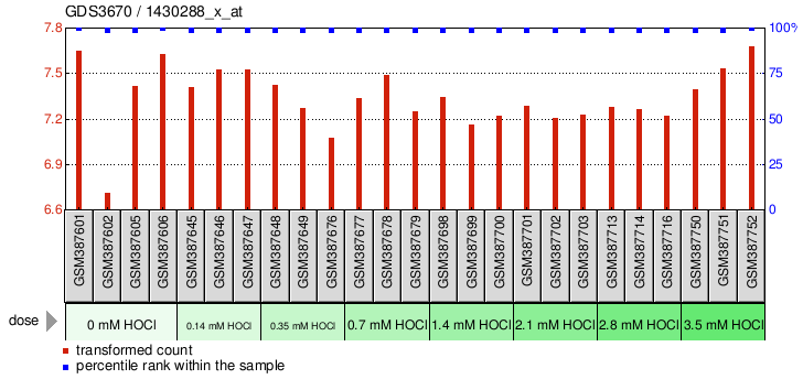 Gene Expression Profile