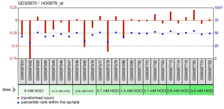 Gene Expression Profile