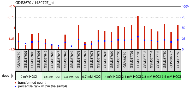 Gene Expression Profile