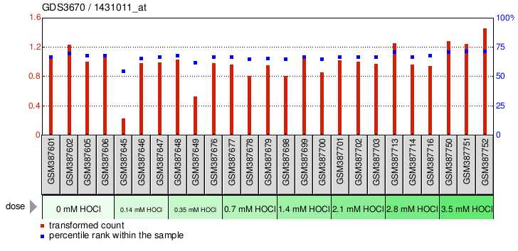 Gene Expression Profile