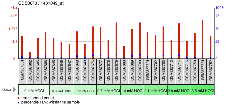 Gene Expression Profile