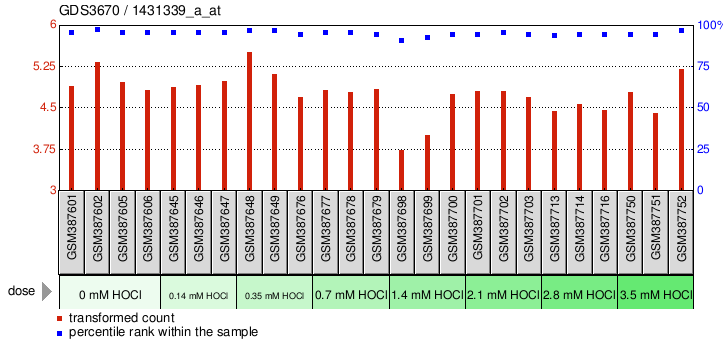 Gene Expression Profile